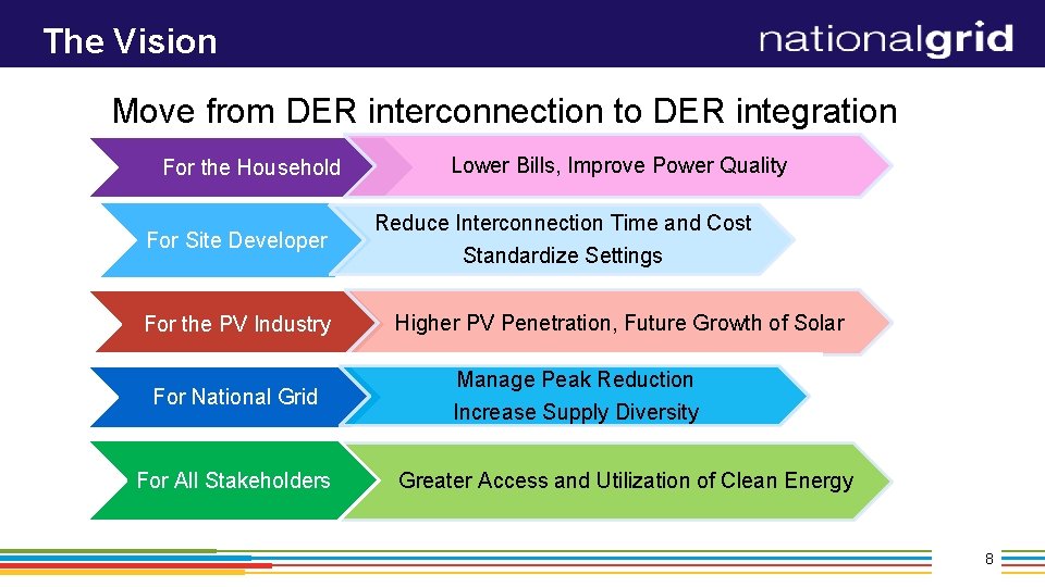 The Vision Move from DER interconnection to DER integration For the Household For Site
