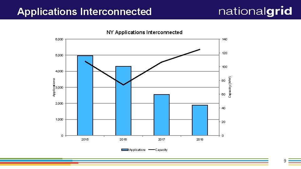 Applications Interconnected NY Applications Interconnected 6, 000 140 120 5, 000 100 80 3,