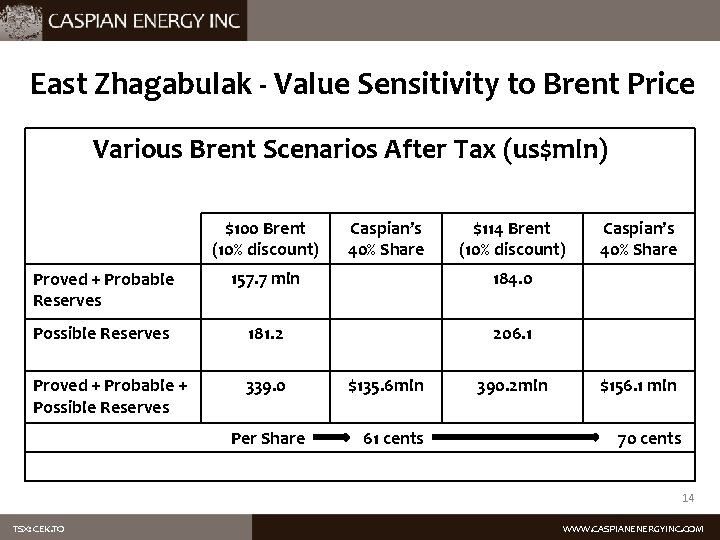 East Zhagabulak - Value Sensitivity to Brent Price Various Brent Scenarios After Tax (us$mln)