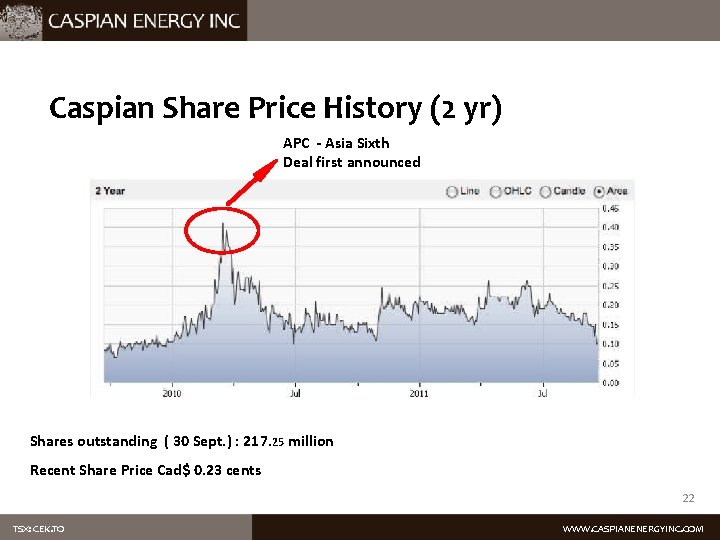 Caspian Share Price History (2 yr) APC - Asia Sixth Deal first announced Shares