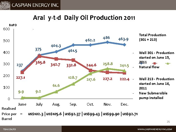 Aral y-t-d Daily Oil Production 2011 Bo. PD 600 462. 2 500 375 400