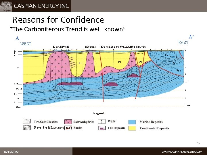 Reasons for Confidence “The Carboniferous Trend is well known” AA’ A WEST EAST K