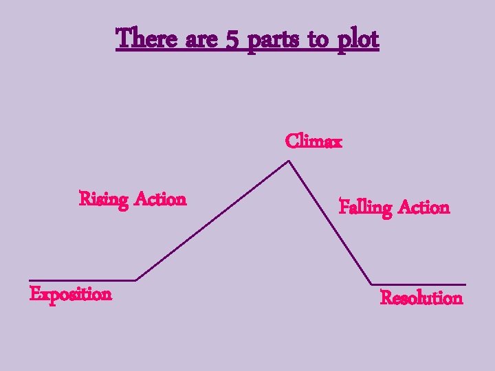 There are 5 parts to plot Climax Rising Action Exposition Falling Action Resolution 