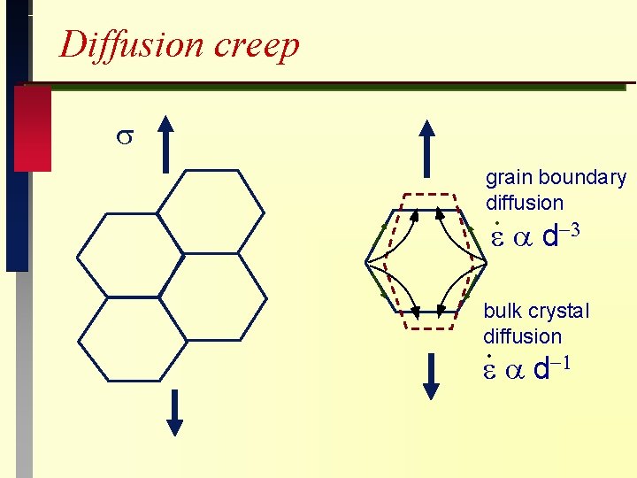 Diffusion creep grain boundary diffusion d bulk crystal diffusion d 