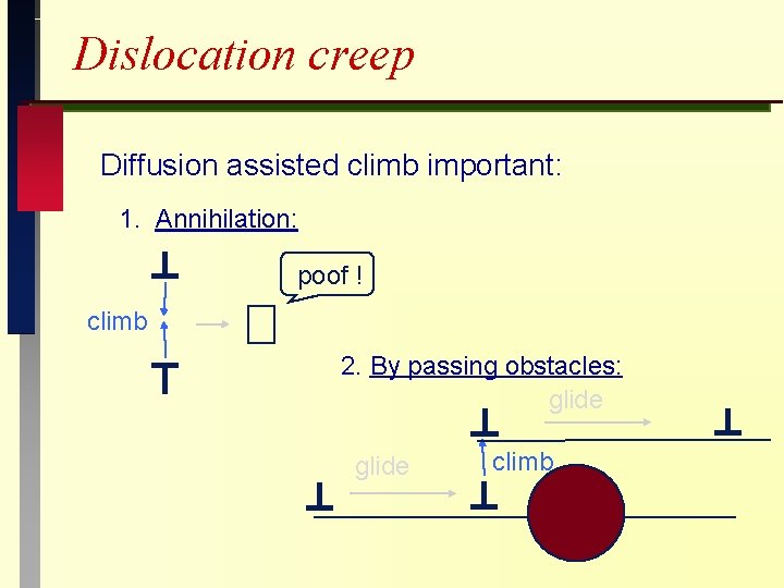 Dislocation creep Diffusion assisted climb important: 1. Annihilation: poof ! climb 2. By passing