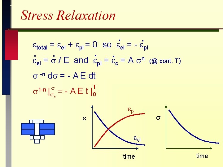 Stress Relaxation. total = el + pl = 0 so el . . .