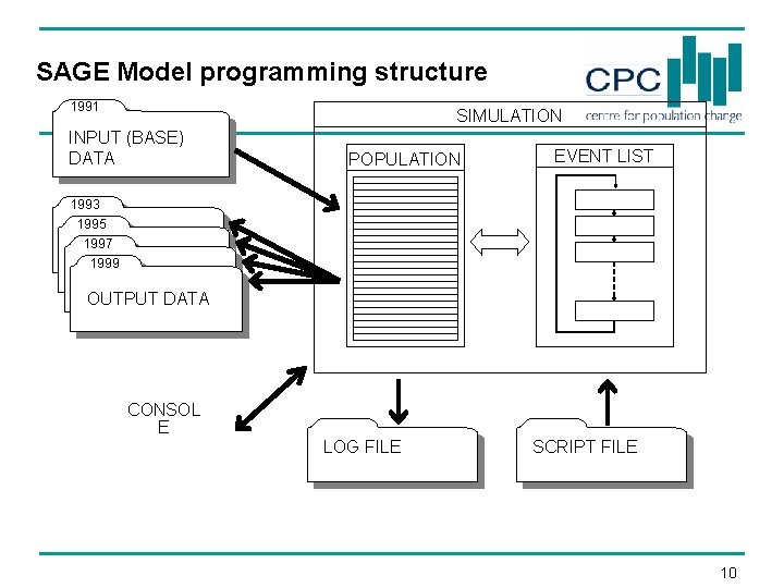 SAGE Model programming structure 1991 SIMULATION INPUT (BASE) DATA POPULATION EVENT LIST 1993 1995 SAGE Model programming structure 1991 SIMULATION INPUT (BASE) DATA POPULATION EVENT LIST 1993 1995