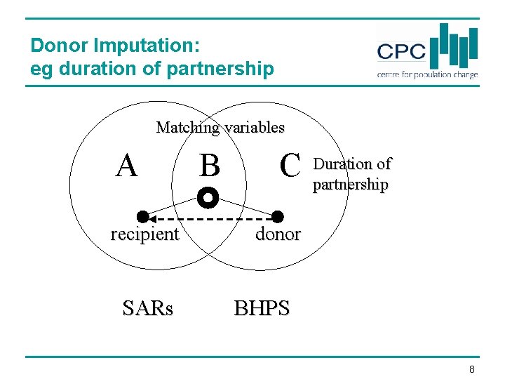 Donor Imputation: eg duration of partnership Matching variables A recipient SARs B C Duration Donor Imputation: eg duration of partnership Matching variables A recipient SARs B C Duration