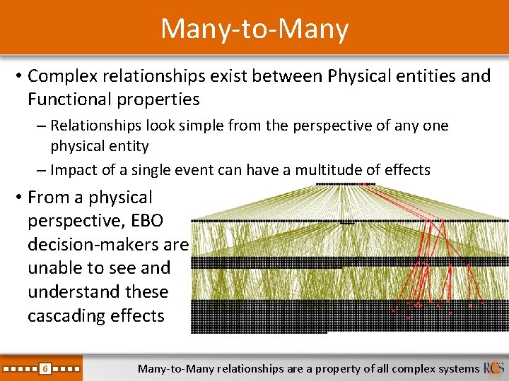 Many-to-Many • Complex relationships exist between Physical entities and Functional properties – Relationships look