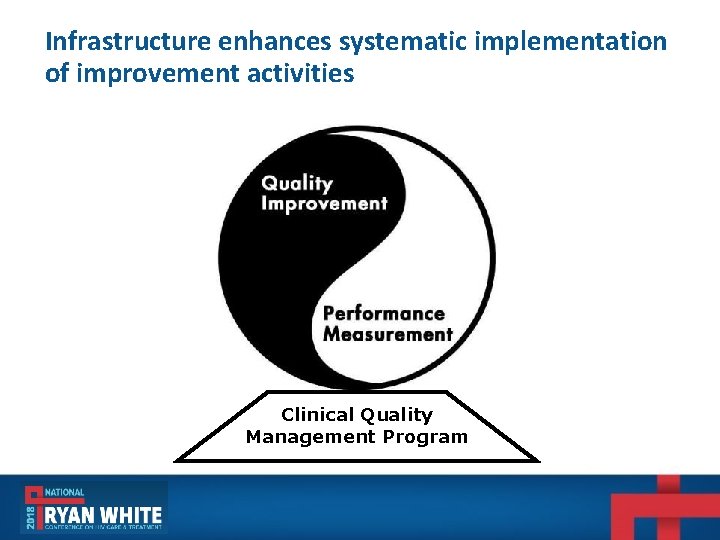 Infrastructure enhances systematic implementation of improvement activities Clinical Quality Management Program Infrastructure enhances systematic implementation of improvement activities Clinical Quality Management Program