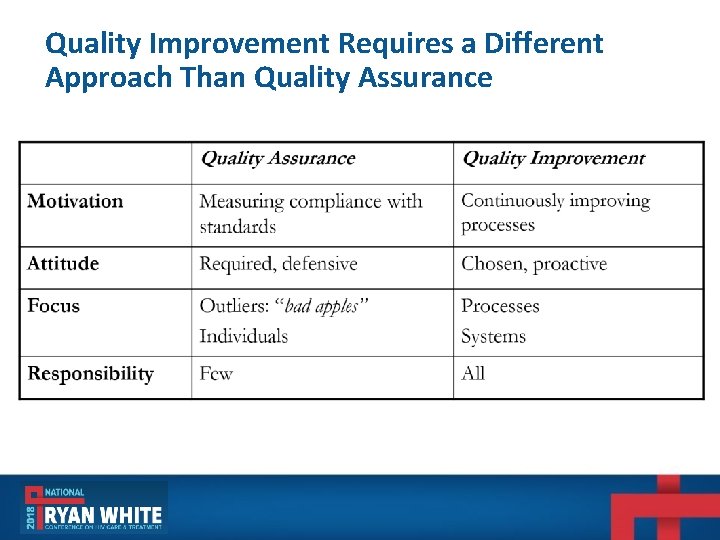 Quality Improvement Requires a Different Approach Than Quality Assurance Quality Improvement Requires a Different Approach Than Quality Assurance