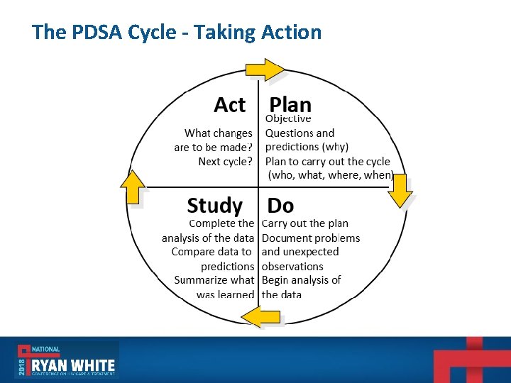 The PDSA Cycle - Taking Action The PDSA Cycle - Taking Action