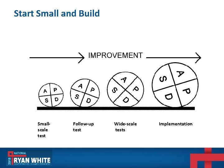 Start Small and Build Smallscale test Follow-up test Wide-scale tests Implementation Start Small and Build Smallscale test Follow-up test Wide-scale tests Implementation