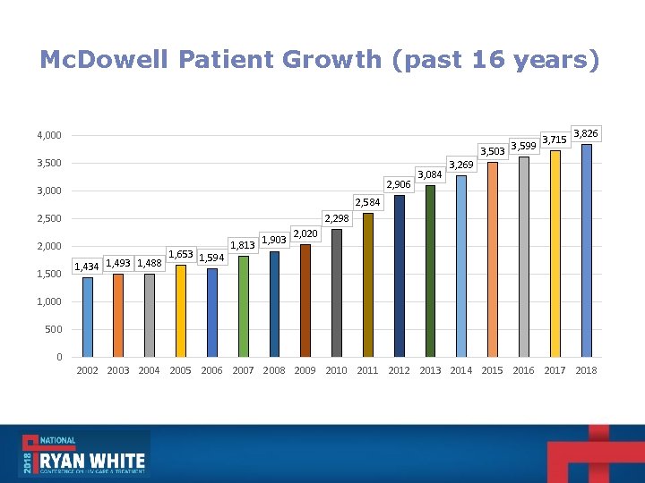 Mc. Dowell Patient Growth (past 16 years) 4, 000 3, 500 2, 906 3, Mc. Dowell Patient Growth (past 16 years) 4, 000 3, 500 2, 906 3,