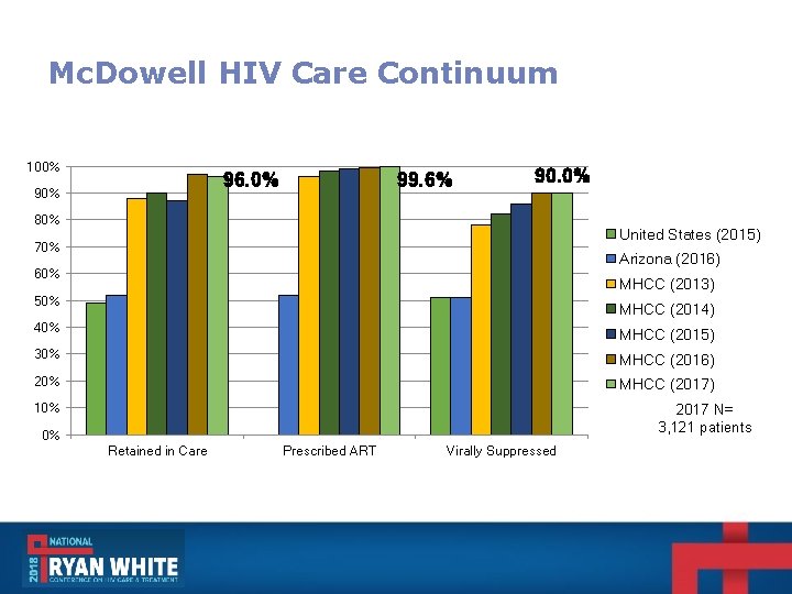 Mc. Dowell HIV Care Continuum 100% 96. 0% 99. 6% 90. 0% 80% United Mc. Dowell HIV Care Continuum 100% 96. 0% 99. 6% 90. 0% 80% United