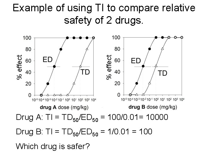 % effect Example of using TI to compare relative safety of 2 drugs. Drug
