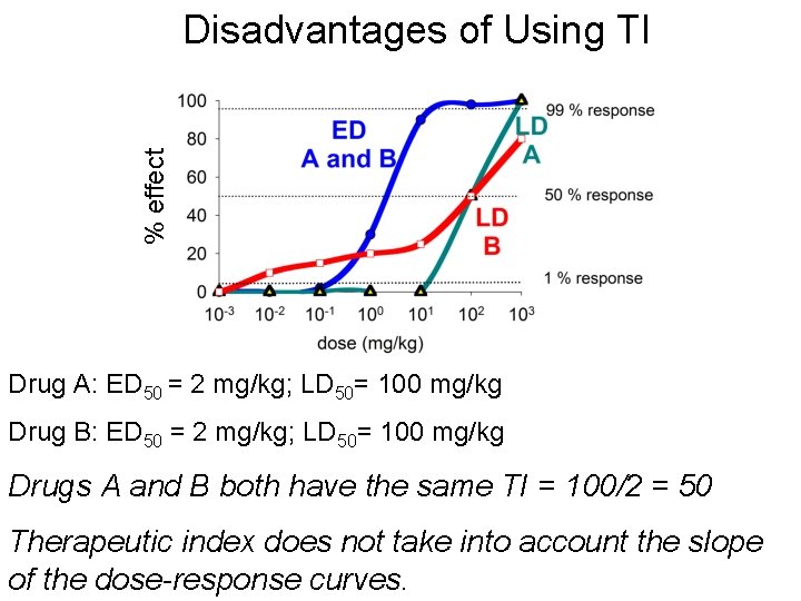% effect Disadvantages of Using TI Drug A: ED 50 = 2 mg/kg; LD
