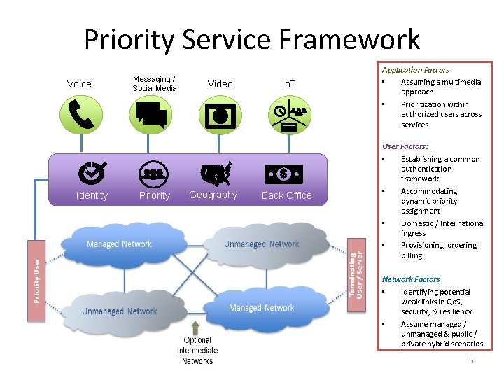 Priority Service Framework Voice Identity Messaging / Social Media Priority Video Geography Io. T