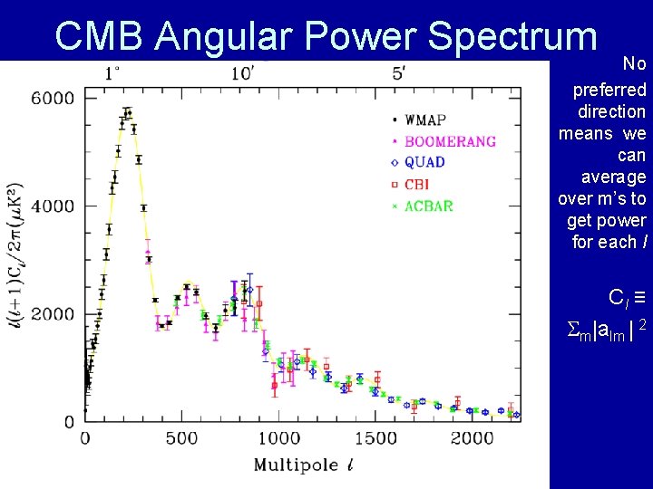 CMB Angular Power Spectrum No preferred direction means we can average over m’s to