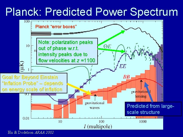 Planck: Predicted Power Spectrum Planck “error boxes” Note: polarization peaks out of phase w.