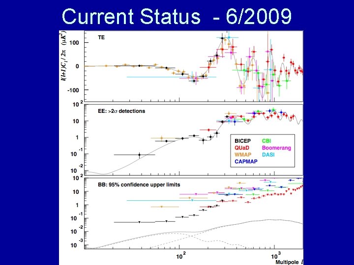 Current Status - 6/2009 