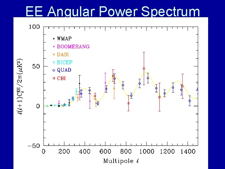 EE Angular Power Spectrum 