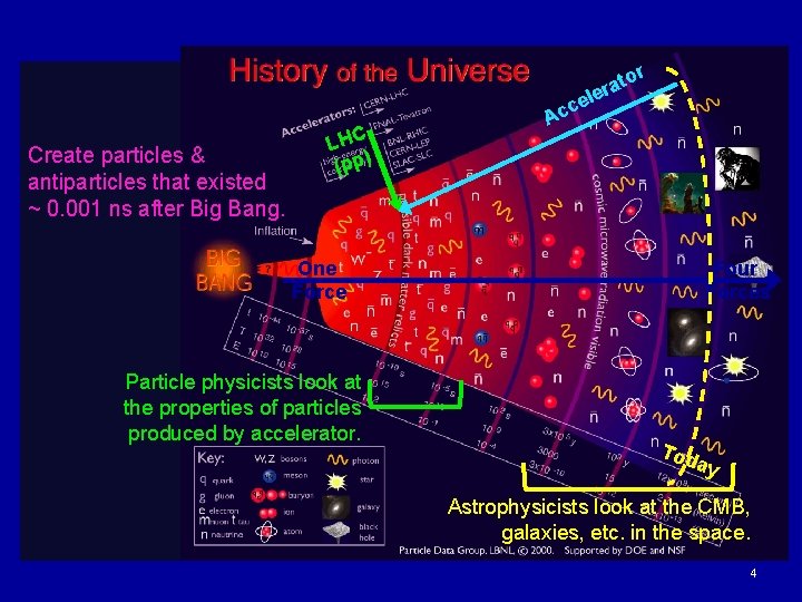 Create particles & antiparticles that existed ~ 0. 001 ns after Big Bang. LHC