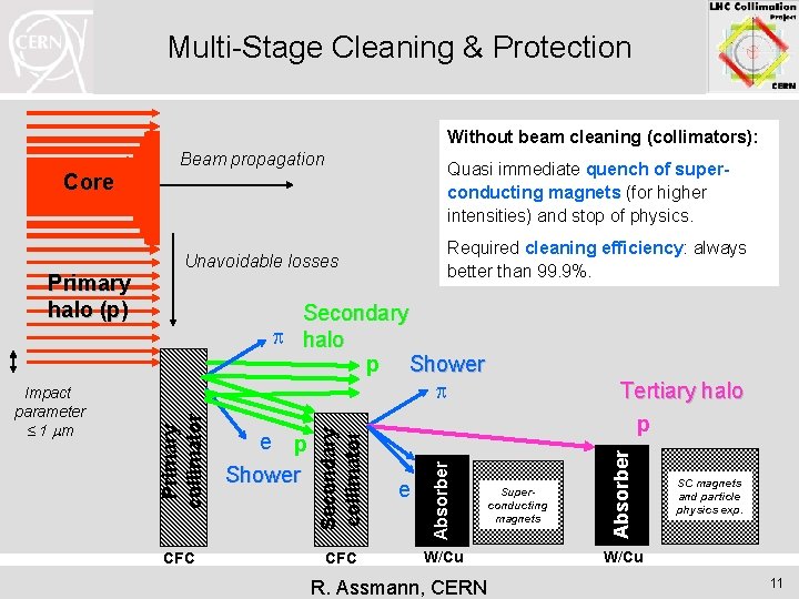 Multi-Stage Cleaning & Protection Without beam cleaning (collimators): Beam propagation Quasi immediate quench of