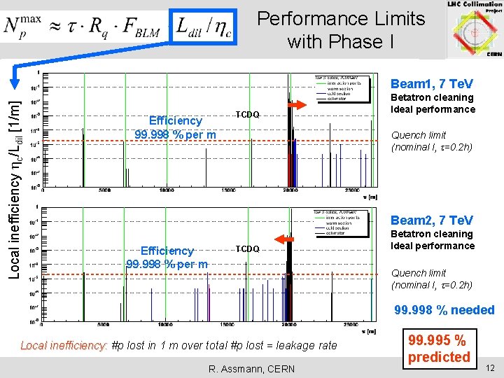 Performance Limits with Phase I Local inefficiency hc/Ldil [1/m] Beam 1, 7 Te. V