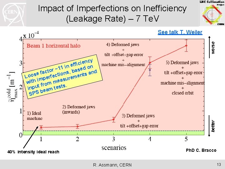 Impact of Imperfections on Inefficiency (Leakage Rate) – 7 Te. V worse See talk
