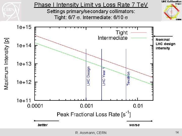 Phase I Intensity Limit vs Loss Rate 7 Te. V Settings primary/secondary collimators: Tight: