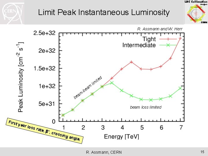 Limit Peak Instantaneous Luminosity R. Assmann and W. Herr d ite m ea b