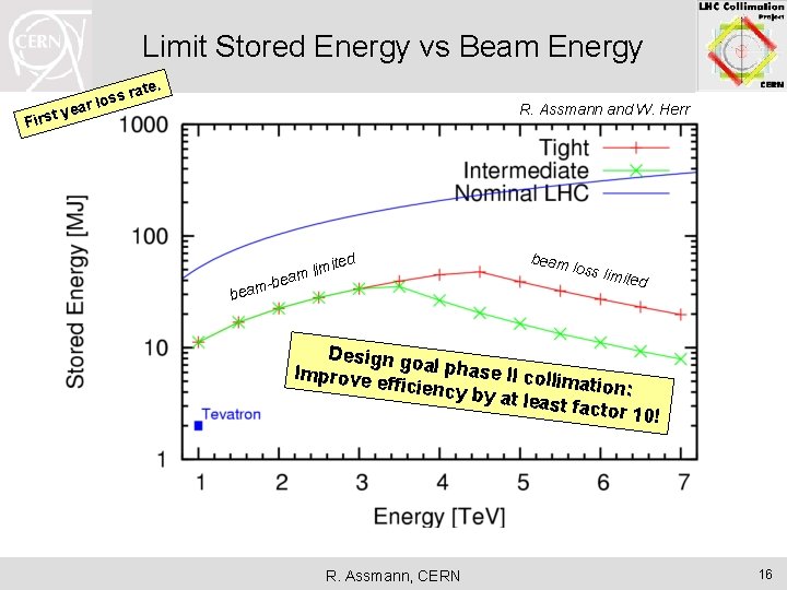 Limit Stored Energy vs Beam Energy te. ra oss l r a st ye