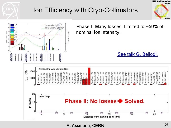 Ion Efficiency with Cryo-Collimators Phase I: Many losses. Limited to ~50% of nominal ion