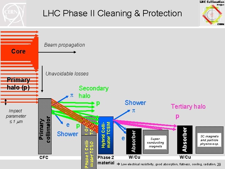 LHC Phase II Cleaning & Protection Beam propagation Core CFC Phase 2 material Shower