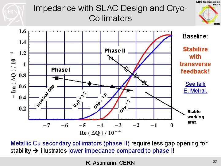 Impedance with SLAC Design and Cryo. Collimators Baseline: Stabilize with transverse feedback! Phase II