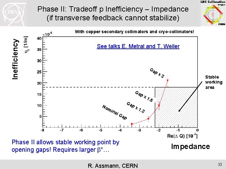 Phase II: Tradeoff p Inefficiency – Impedance (if transverse feedback cannot stabilize) Inefficiency With