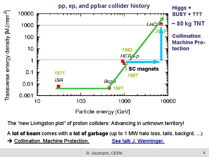 pp, ep, and ppbar collider history Higgs + SUSY + ? ? ? ~