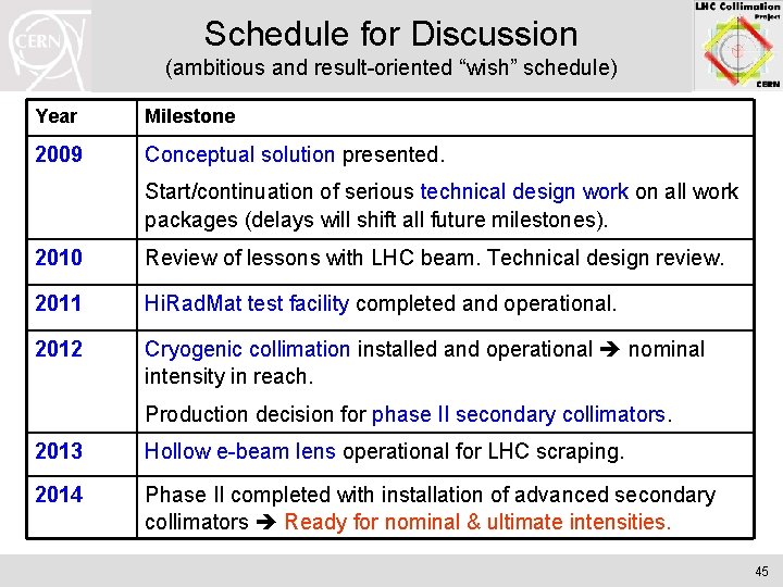 Schedule for Discussion (ambitious and result-oriented “wish” schedule) Year Milestone 2009 Conceptual solution presented.