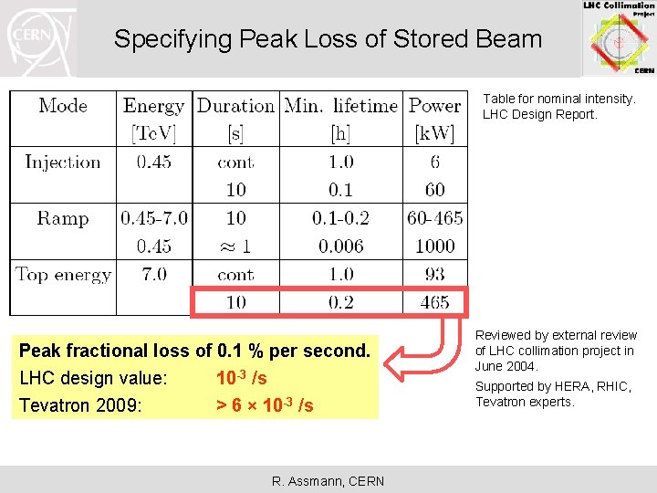 Specifying Peak Loss of Stored Beam Table for nominal intensity. LHC Design Report. Peak
