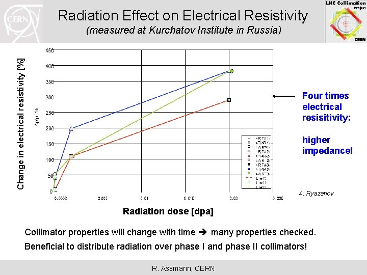 Radiation Effect on Electrical Resistivity Change in electrical resistivity [%] (measured at Kurchatov Institute