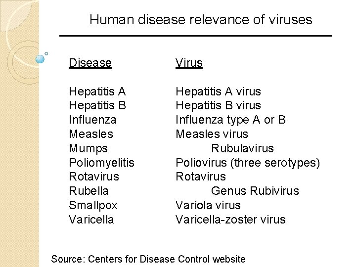 Human disease relevance of viruses Disease Virus Hepatitis A Hepatitis B Influenza Measles Mumps Human disease relevance of viruses Disease Virus Hepatitis A Hepatitis B Influenza Measles Mumps