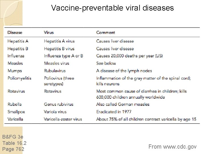 Vaccine-preventable viral diseases B&FG 3 e Table 16. 2 Page 762 From www. cdc. Vaccine-preventable viral diseases B&FG 3 e Table 16. 2 Page 762 From www. cdc.