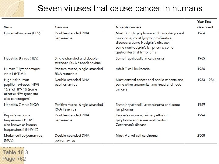 Seven viruses that cause cancer in humans B&FG 3 e Table 16. 3 Page Seven viruses that cause cancer in humans B&FG 3 e Table 16. 3 Page