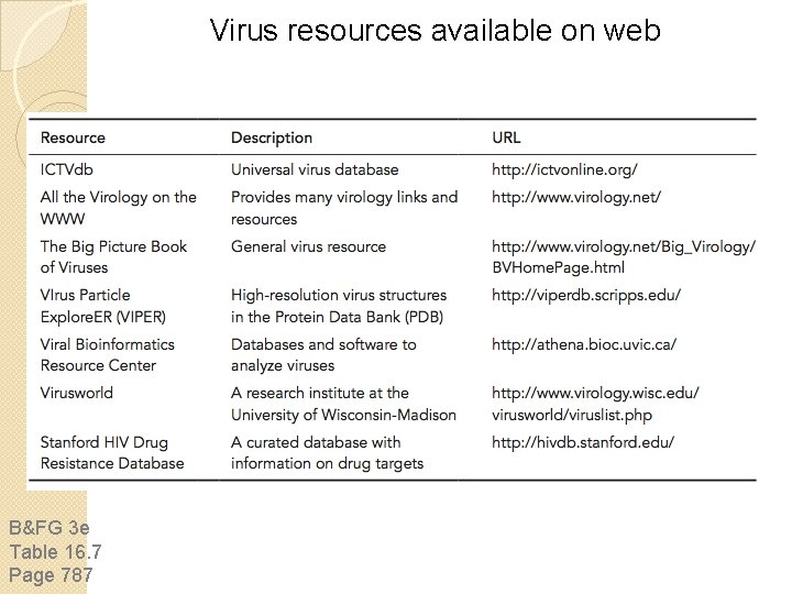 Virus resources available on web B&FG 3 e Table 16. 7 Page 787 Virus resources available on web B&FG 3 e Table 16. 7 Page 787