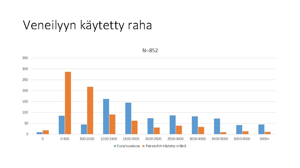 Veneilyyn käytetty raha N=852 350 300 250 200 150 100 50 0 0 0 Veneilyyn käytetty raha N=852 350 300 250 200 150 100 50 0 0 0