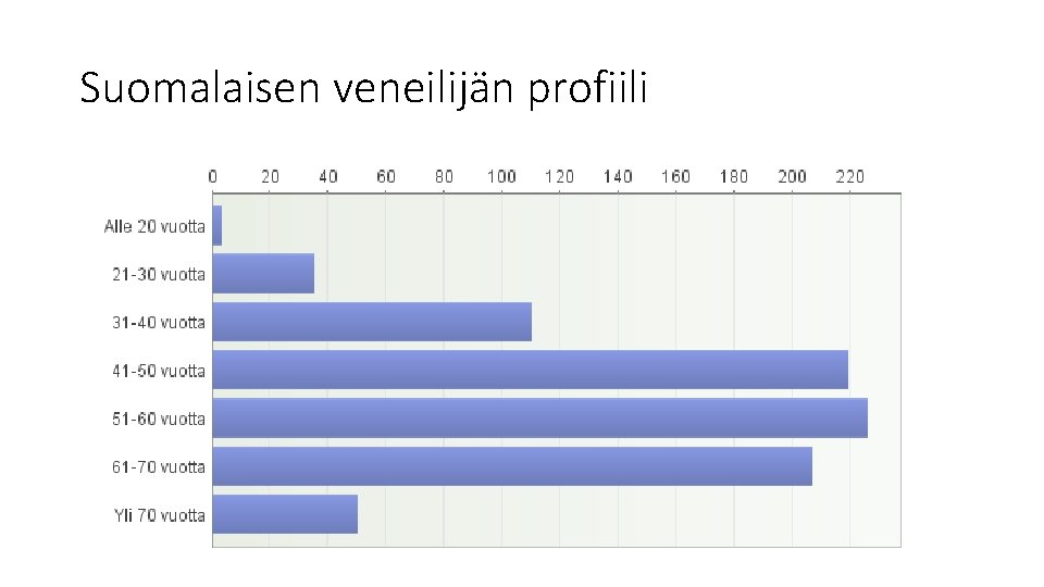 Suomalaisen veneilijän profiili Suomalaisen veneilijän profiili