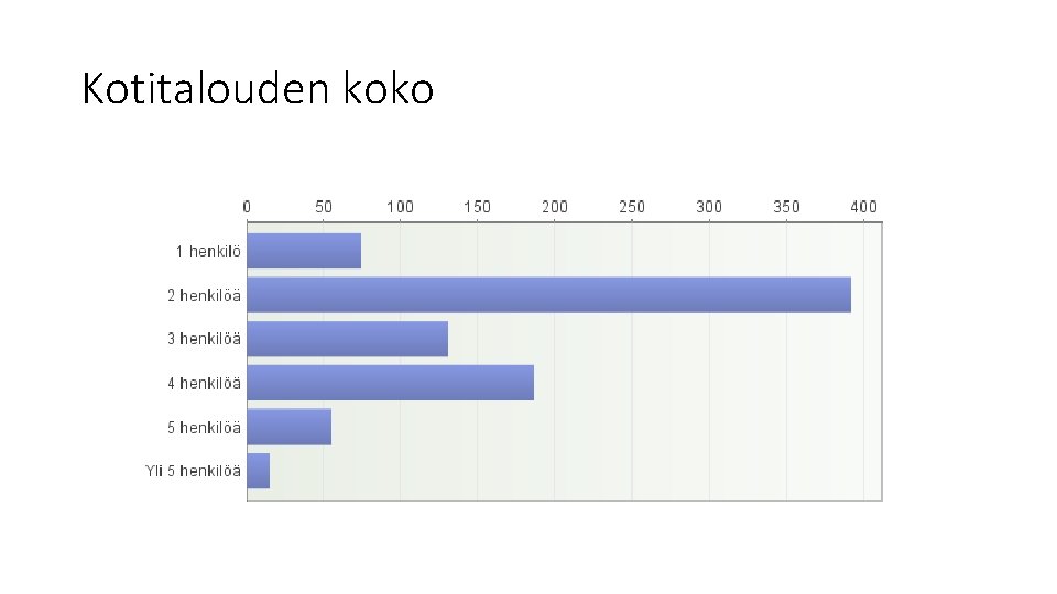 Kotitalouden koko Kotitalouden koko