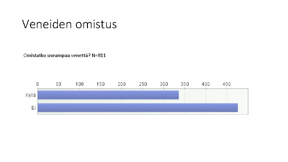 Veneiden omistus Omistatko useampaa venettä? N=811 Veneiden omistus Omistatko useampaa venettä? N=811