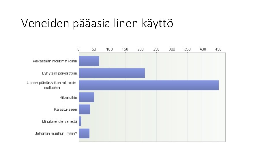 Veneiden pääasiallinen käyttö Veneiden pääasiallinen käyttö